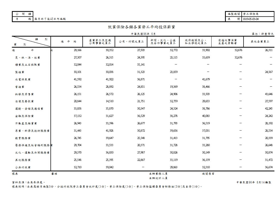 就業保險各類各業勞工平均投保薪資第1頁圖表